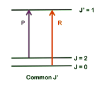 Rovibrational Spectroscopy | Chemistry Optional Notes for UPSC