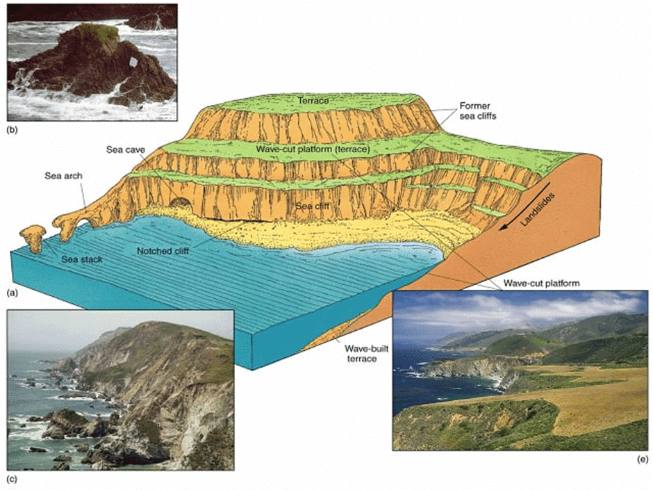 Development of Modern Landforms | Geography Optional for UPSC