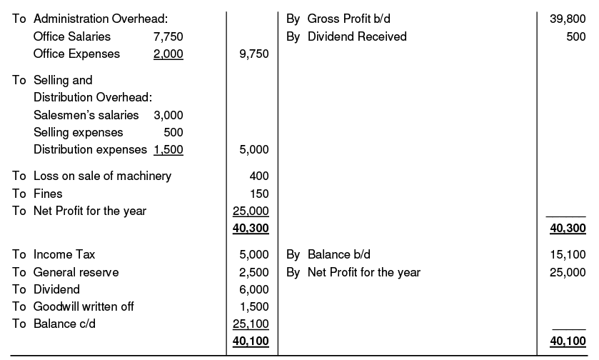 Cost Accounting: Reconciliation and Integration between Financial and Cost Accounts | Management Optional Notes for UPSC