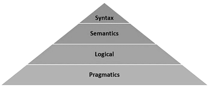 Linguistic Hierarchy | Psychology for UPSC Optional (Notes)