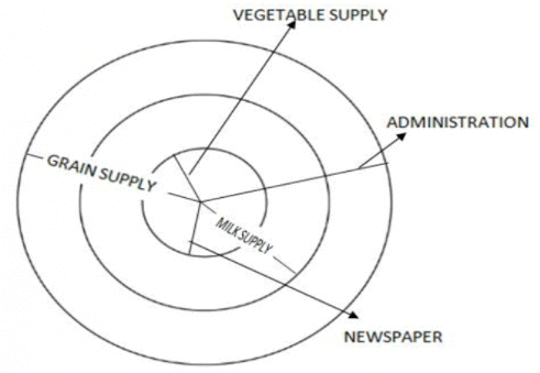 Sphere of Urban Influence | Geography Optional for UPSC