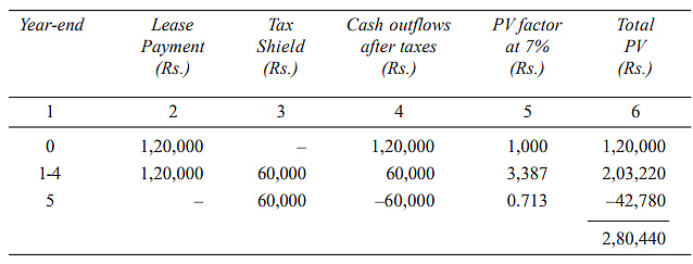 Leasing, Hire Purchase, and Venture Capital: Leasing and Hire Purchase | Management Optional Notes for UPSC