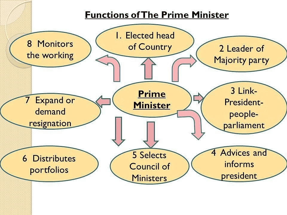 Union Executive | PSIR Optional for UPSC