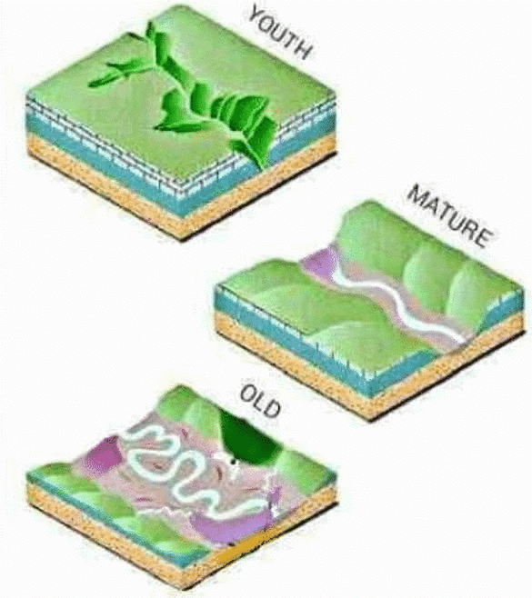 Geomorphic Cycles and their Interpretation | Geology Optional for UPSC