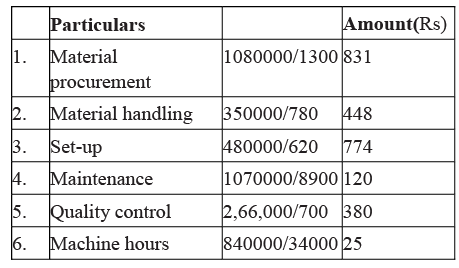Methods of Costing: Activity Based Costing | Commerce & Accountancy Optional Notes for UPSC