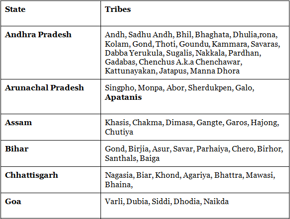 Major Tribes, Tribal Areas & their Problems- 1 | Geography Optional for UPSC (Notes)
