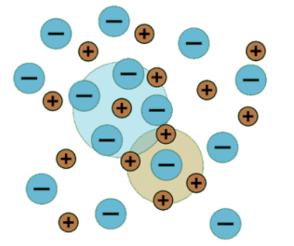 The Debye-Hückel Theory | Chemistry Optional Notes for UPSC