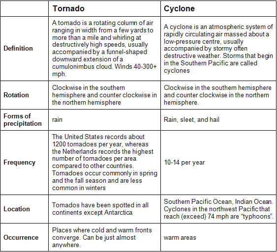 Temperate & Tropical Cyclones | Geography Optional for UPSC