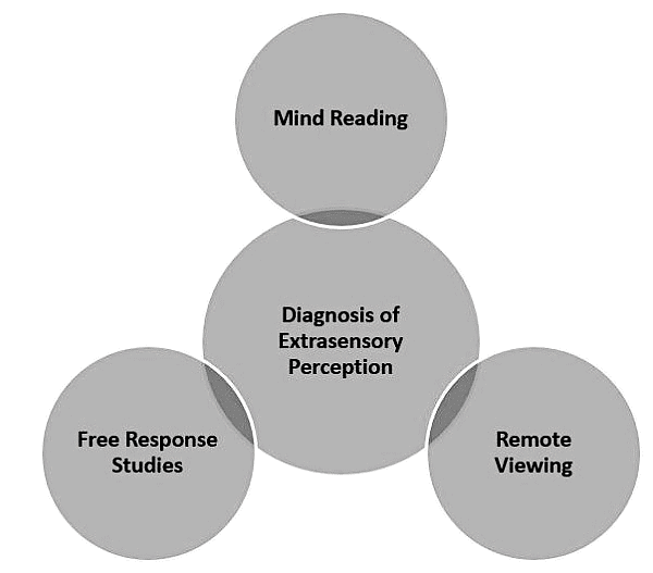 Extrasensory perception | Psychology for UPSC Optional (Notes)