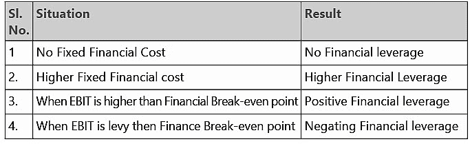 Financial and Operating leverage | Management Optional Notes for UPSC