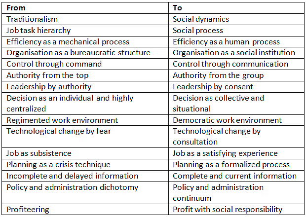 Contemporary Issues in Organisation Theory