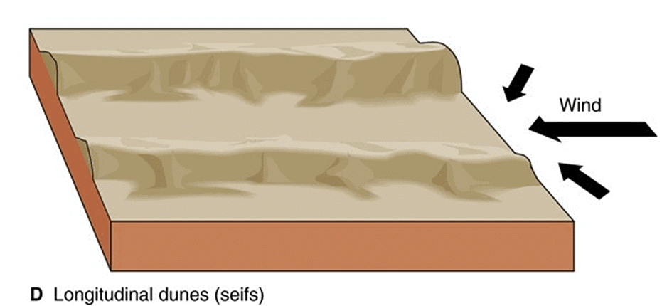 Development of Modern Landforms | Geography Optional for UPSC