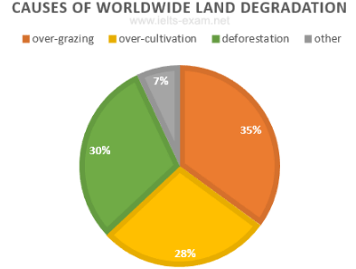 Land Degradation