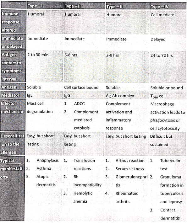 Immunology | Medical Science Optional Notes for UPSC