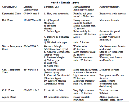 Weather & Climate | Geography Optional for UPSC