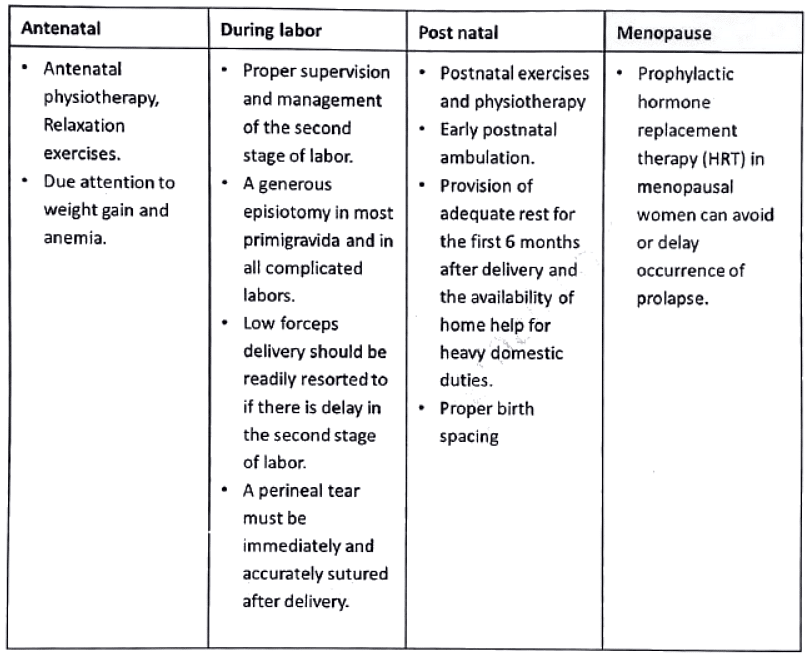 Prolapse of uterus | Medical Science Optional Notes for UPSC