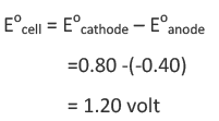 Electrochemical or Activity series | Chemistry Optional Notes for UPSC