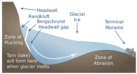 Landforms | Geology Optional for UPSC