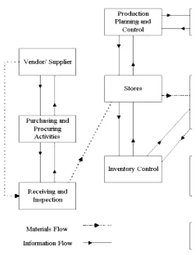 Role and Importance of Materials Management | Management Optional Notes for UPSC