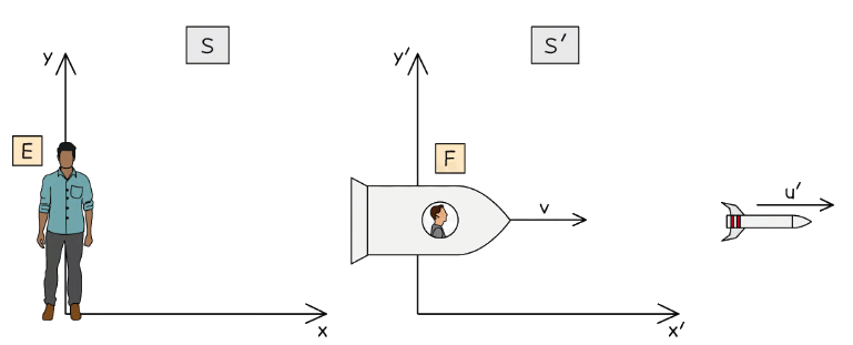 Velocity Addition Transformations