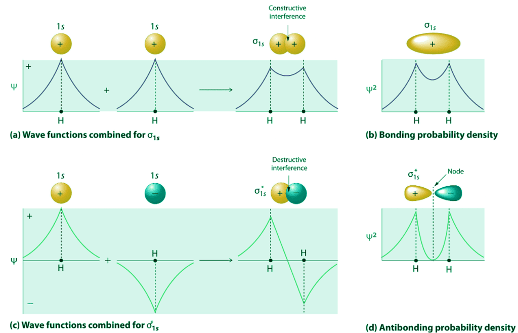 Molecular Orbitals Involving Only ns Atomic Orbitals