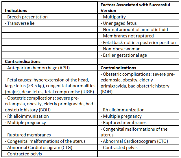 Abnormal Labour | Medical Science Optional Notes for UPSC