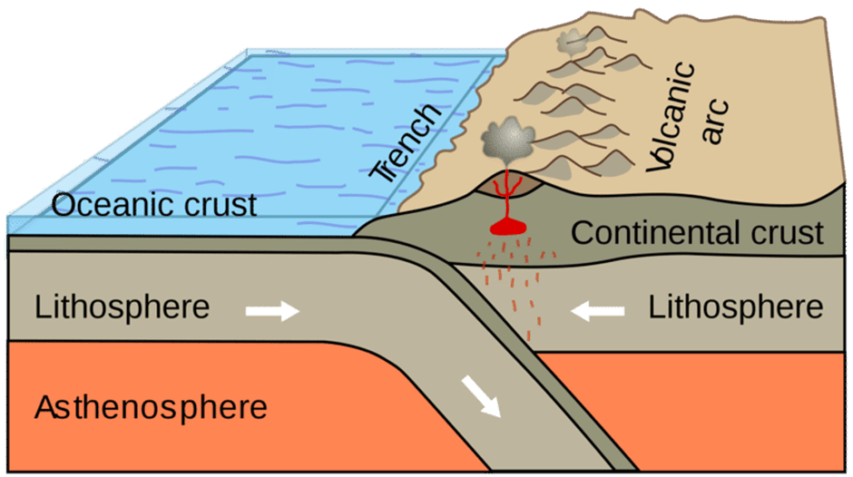 Ocean-Continent Convergence