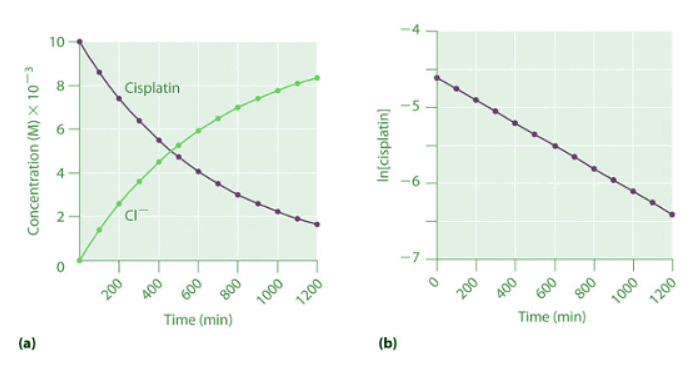 Integrated Rate Laws (Zeroth, First, and second order reactions ...