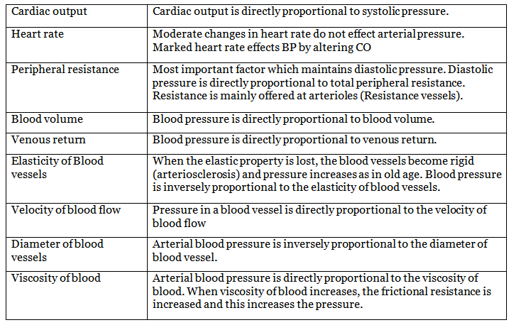 Blood Pressure-Definitions | Medical Science Optional Notes for UPSC