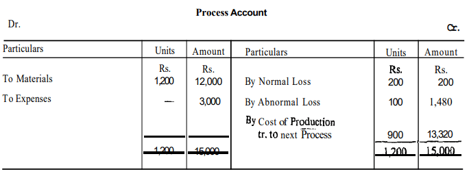 Methods of Costing: Process Costing | Commerce & Accountancy Optional Notes for UPSC