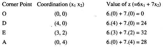 Linear Programming: Graphical Solution | Management Optional Notes for UPSC