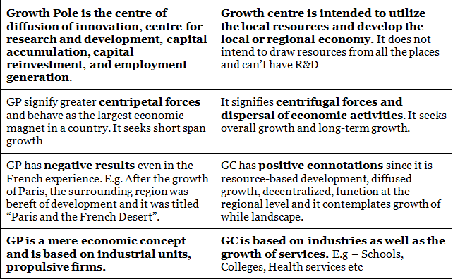Growth Centres & Growth Poles | Geography Optional for UPSC