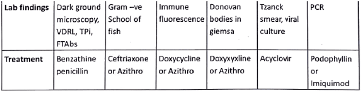 Leucorrhea and STDs | Medical Science Optional Notes for UPSC