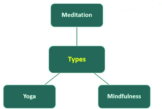 Exploring the Significance and Application of Indigenous Therapies | Psychology for UPSC Optional (Notes)