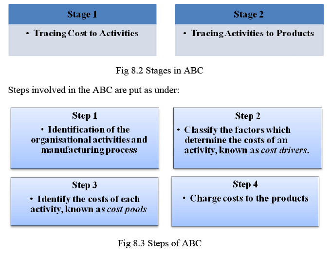 Methods of Costing: Activity Based Costing | Commerce & Accountancy Optional Notes for UPSC