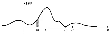 Schroedinger Equation and Expectation Values | Physics Optional Notes for UPSC