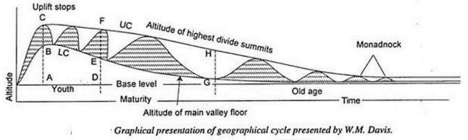 Concepts of Geomorphic Cycles and Landscape Development | Geography Optional for UPSC