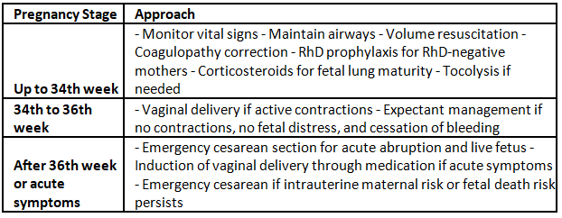 Antepartum haemorrhage | Medical Science Optional Notes for UPSC