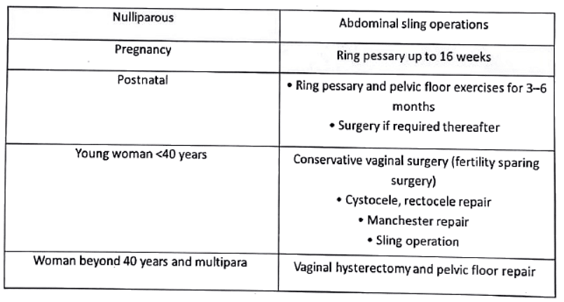 Prolapse of uterus | Medical Science Optional Notes for UPSC