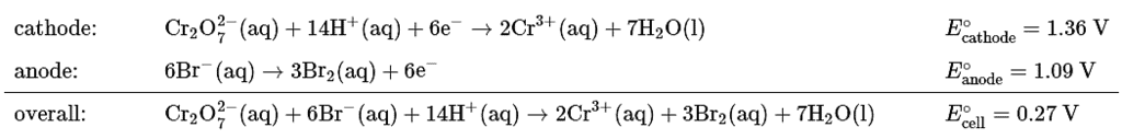 Gibbs Energy and Redox Reactions | Chemistry Optional Notes for UPSC