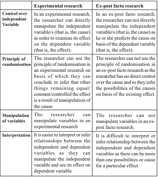 Research Designs (Ex-post facto and experimental) | Psychology for UPSC Optional (Notes)