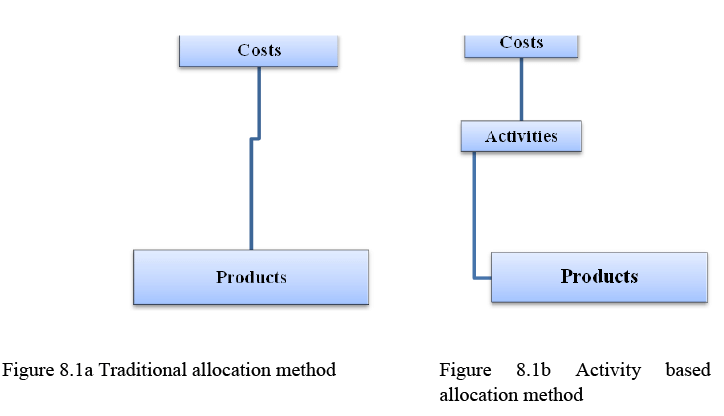 Methods of Costing: Activity Based Costing | Commerce & Accountancy Optional Notes for UPSC