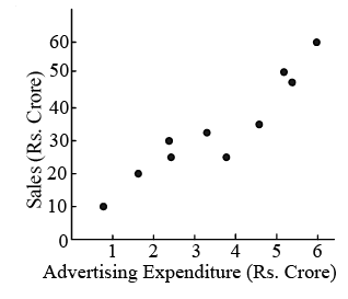 Simple correlation and regression | Management Optional Notes for UPSC