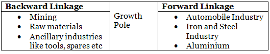 Experience of Regional Planning in India: Five Year Plans | Geography Optional for UPSC (Notes)