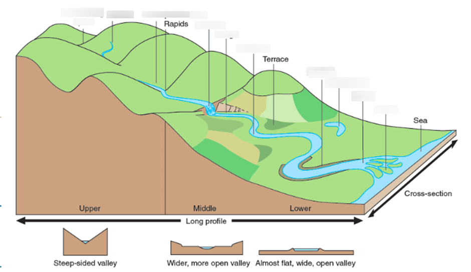 Channel Morphology | Geography Optional for UPSC