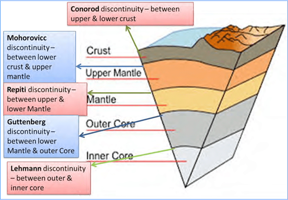 Discontinuities