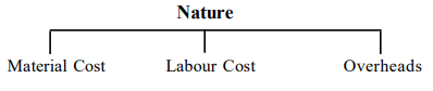 Cost Concepts | Commerce & Accountancy Optional Notes for UPSC