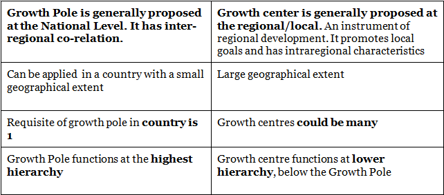 Growth Centres & Growth Poles | Geography Optional for UPSC