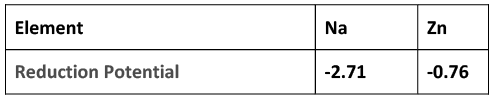 Electrochemical or Activity series | Chemistry Optional Notes for UPSC
