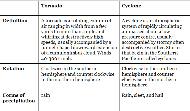 Tropical Cyclones & Western Disturbances | Geography Optional for UPSC
